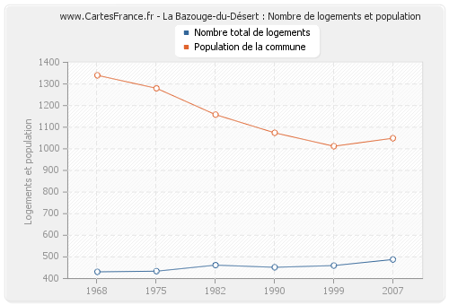 La Bazouge-du-Désert : Nombre de logements et population